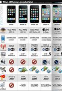 Image result for iPhone 1-5