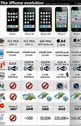 Image result for Product Evolution iPhone