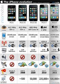 Image result for All iPhones in Order 2016