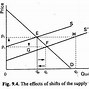 Image result for Shift in Demand Diagrams for iPhone