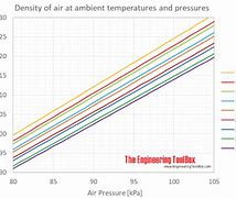 Image result for Air Density Chart Banks