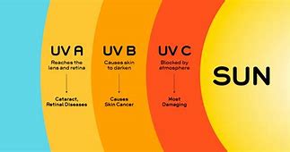 Image result for Types of UV Radiation