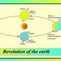 Image result for Revolution of Earth Drawing