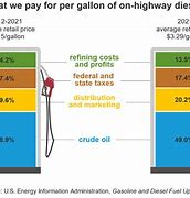 Image result for Average per Gallon Gas Price