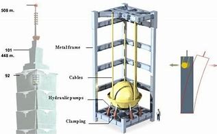 Image result for Taipei 101 Tower Taiwan Damper