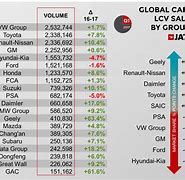 Image result for Nissan Market Share Global 2018