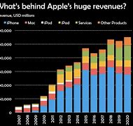Image result for Apple Growth Chart