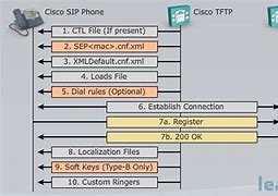 Image result for The Process Layout of a Phone