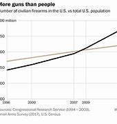 Image result for How Much People in America Support Gay