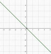 Image result for X Y 0 Graph