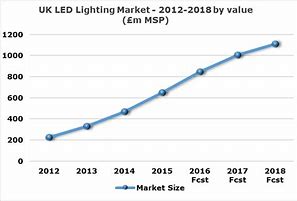 Image result for LED Light Market Share