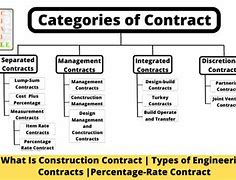 Image result for Construction Contract Types