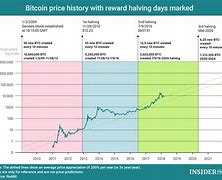 Image result for Bitcoin Halving Price Chart