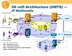 Image result for 3G Network Architecture
