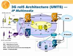 Image result for 3G Architecture