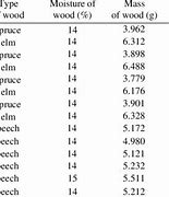 Image result for Wood Density Chart