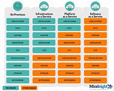 Image result for Definition of IaaS Paas SaaS