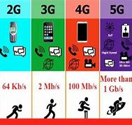 Image result for 1G 2G 3G/4G Dan 5G