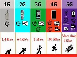 Image result for 1G 2G 3G/4G 5G Network