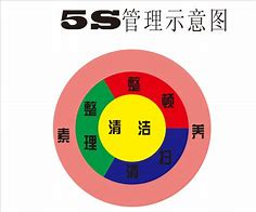 Image result for 5S 管理图片