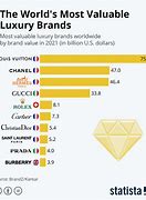 Image result for Luxury and Premium Brands
