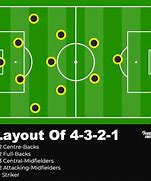 Image result for 4 2 3 1 Soccer Formation Position Numbers