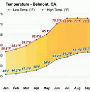 Image result for Belmont CA weather