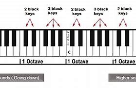 Image result for Piano Keyboard Layout with Notes