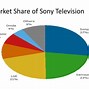 Image result for Sony TV Market Sahre