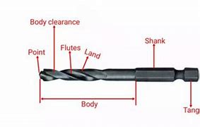 Image result for Different Pitches of Drill Bits