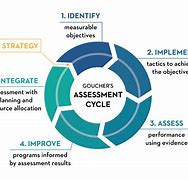 Image result for Planning Assessment Account
