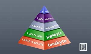 Image result for Byte Size Chart