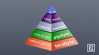 Image result for Kilobyte Mega Byte Gigabyte Terabyte