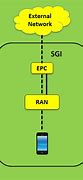 Image result for LTE/EPC Architecture and Interfaces