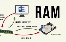 Image result for How RAM Works