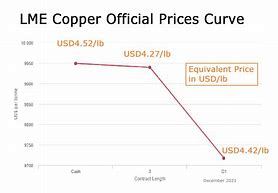 Image result for Copper Prices Today