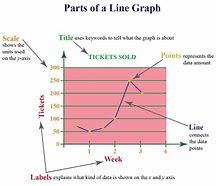 Image result for Dependent Axis On a Graph