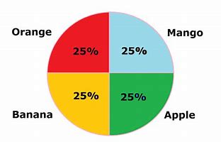 Image result for Pie-Chart 50 25 25