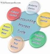 Image result for Accounting Process