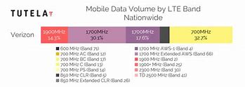 Image result for Verizon Wireless 4G LTE Bands