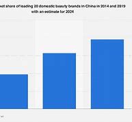 Image result for Market Share of Beauty Brands in China