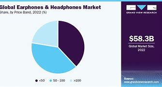 Image result for Headphone Company Market Turnover in India