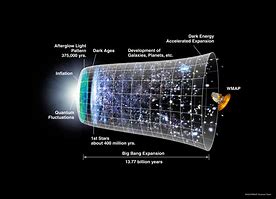 Image result for Stages of the Universe