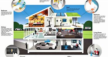 Image result for Alexa Smart Home Design