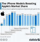 Image result for iPhone Sales by Model 2019