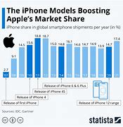 Image result for iPhone Models by Percentage