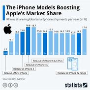 Image result for iPhone Models by Percentage
