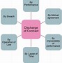 Image result for Elements of a Contract Consideration