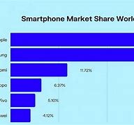 Image result for Good Phone Brands
