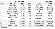 Image result for Mobile Phones in 2020